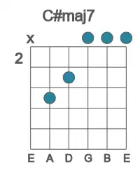 Guitar voicing #3 of the C# maj7 chord